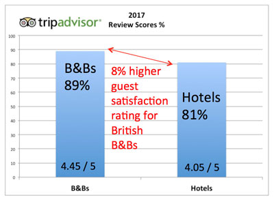 Bed And Breakfast Association - The UK Trade Associaton For B&B Owners ...